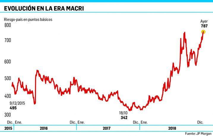 El riesgo país se disparó y el dólar se acerca a los $45