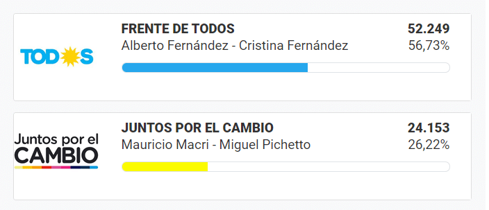 Se van conociendo los primeros resultados en la provincia de Tierra del Fuego