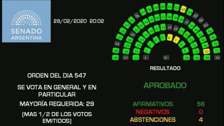 Se aprobó la ley de góndolas en el Senado