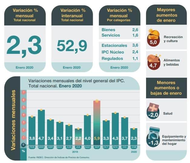 Inflación: El principal dasafío de Alberto Fernández