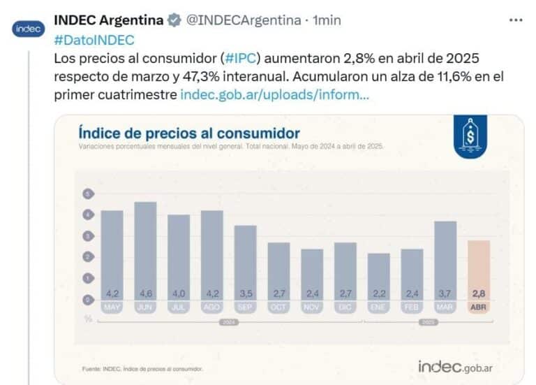 La inflación de abril marcó una desaceleración al 2,8 %