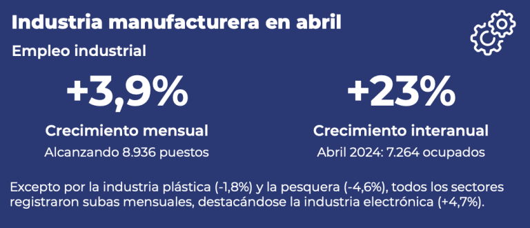 Leve repunte productivo, récord en venta de motos y señales mixtas en la recaudación fiscal