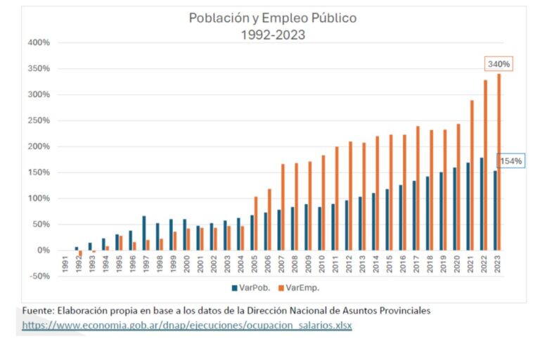 El estado creció 3 veces más que la población y no vivimos mejor