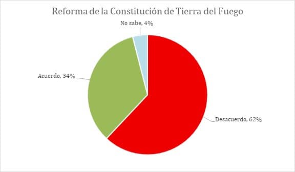 Rechazo mayoritario a la reforma constitucional en Tierra del Fuego