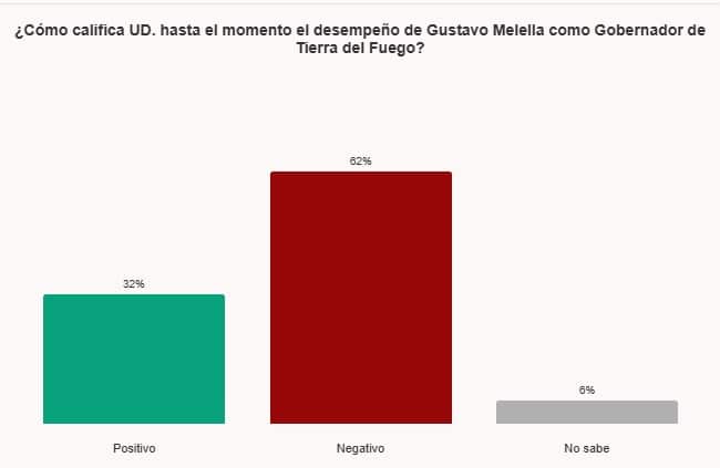 Alta desaprobación de la gestión de Gustavo Melella