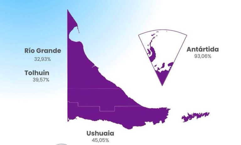 “Solo 3 de cada 10 fueguinos acompañó la gestión, y no hubo reacción frente a ese resultado”