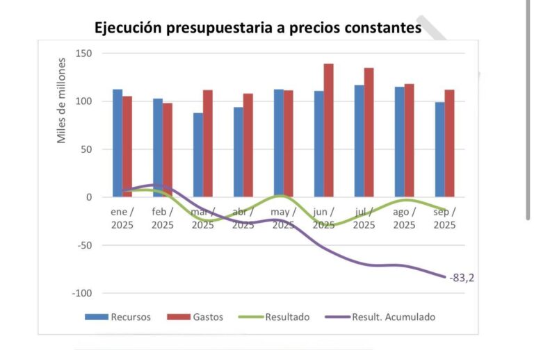 La ejecución del presupuesto 2025 ya muestra un déficit de $83 mil millones y complica el cierre del año en TDF