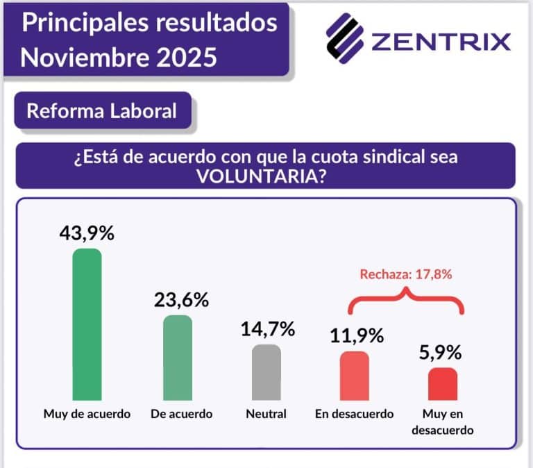 Siete de cada diez apoyan la cuota sindical voluntaria: un rechazo que “trasciende identidades políticas”
