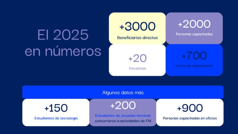 Educación y desarrollo: La Fundación Mirgor celebra sus primeros tres años de impacto social y desarrollo comunitario