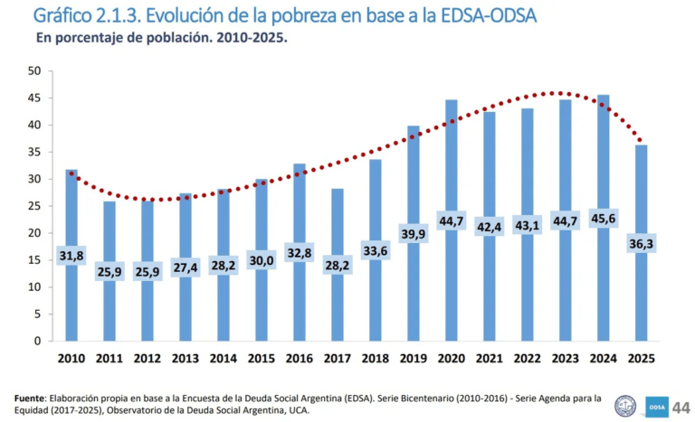 La pobreza retrocedió al 31,8% en 2025