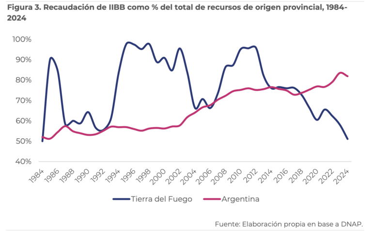 Impuestos en Tierra del Fuego: la presión fiscal volvió a subir y el impacto de Ingresos Brutos supera la alícuota formal