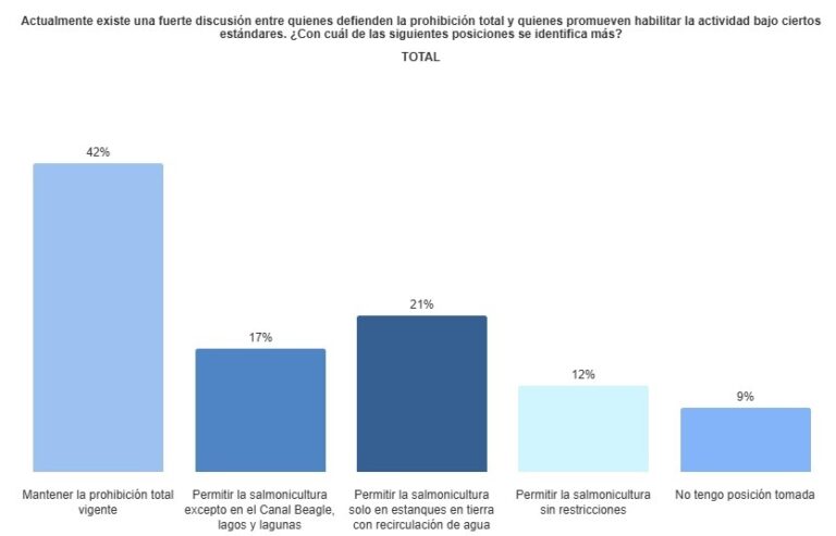 Fuerte desconfianza en el Estado y brecha entre Ushuaia y Río Grande: así piensa la sociedad fueguina sobre la salmonicultura