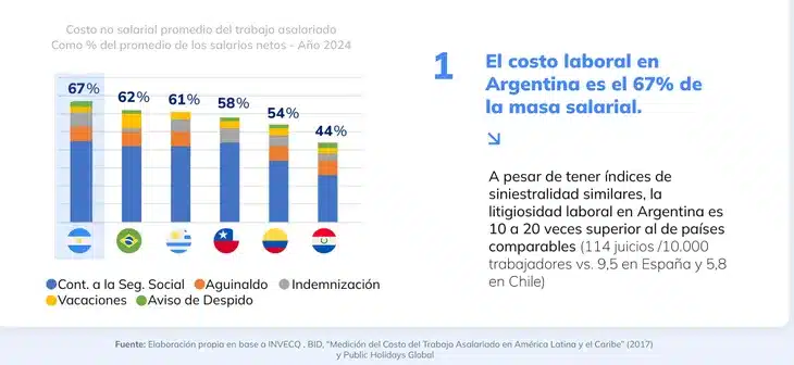 Salarios en dólares altos: el factor que puede limitar el alcance de la reforma laboral