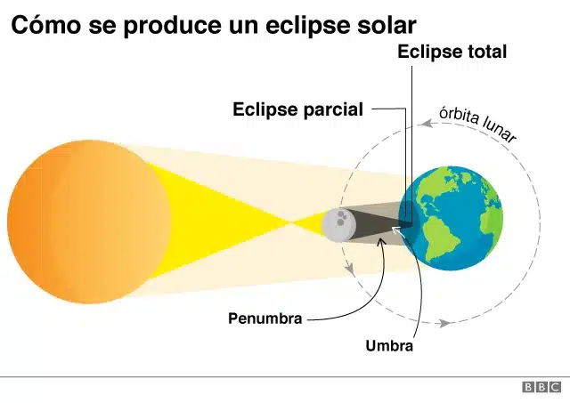 Un eclipse solar apenas perceptible en Tierra del Fuego