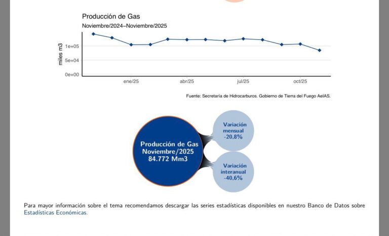 La producción de gas cayó 43% en un año en Tierra del Fuego